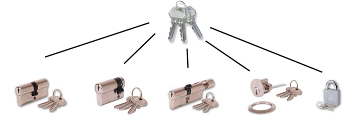 Monmouth Locksmith Keyed Alike Locks