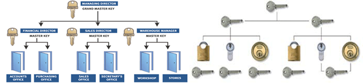 Monmouth Locksmith Master Key Systems